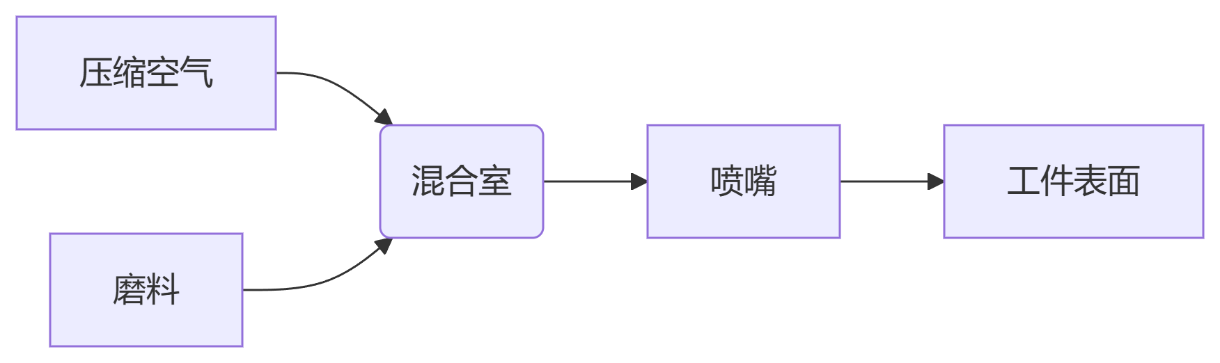 深圳鑫百通噴砂機(jī)設(shè)備噴砂系統(tǒng)組成圖片