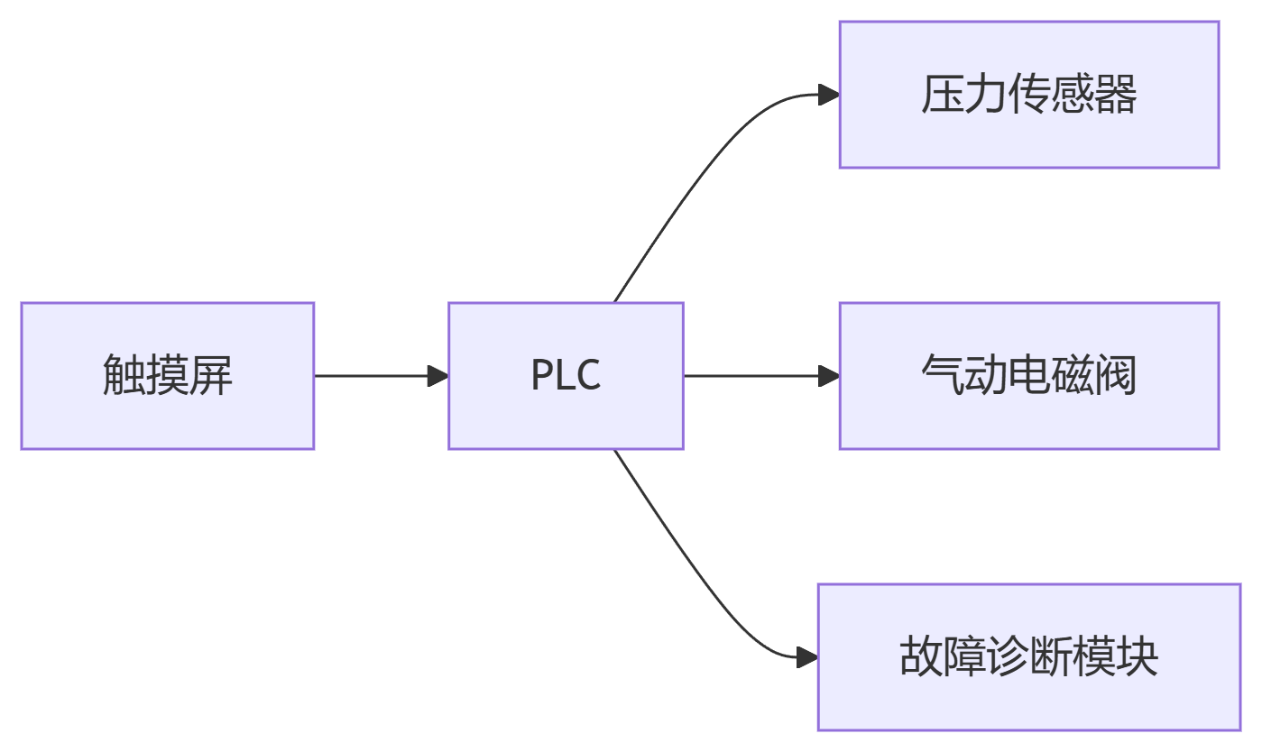 深圳鑫百通噴砂機(jī)設(shè)備控制系統(tǒng)組成圖片